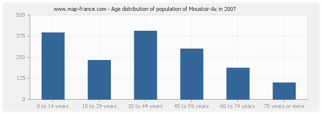 Age distribution of population of Moustoir-Ac in 2007