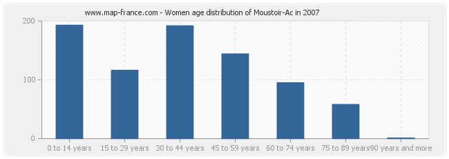 Women age distribution of Moustoir-Ac in 2007