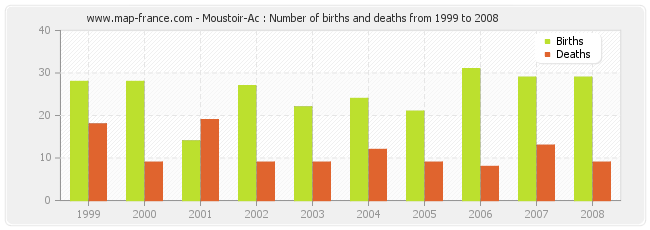 Moustoir-Ac : Number of births and deaths from 1999 to 2008