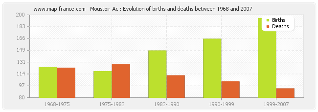 Moustoir-Ac : Evolution of births and deaths between 1968 and 2007
