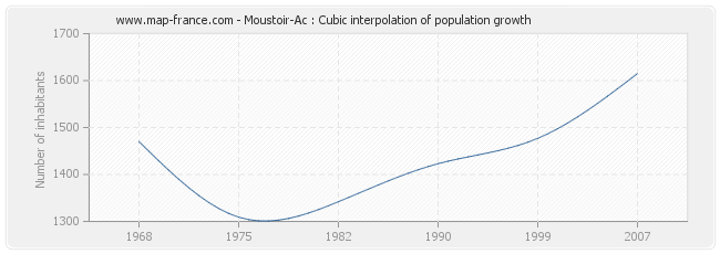 Moustoir-Ac : Cubic interpolation of population growth