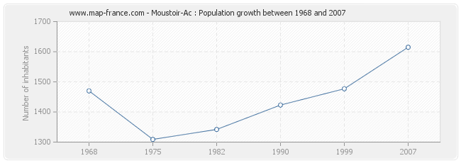 Population Moustoir-Ac