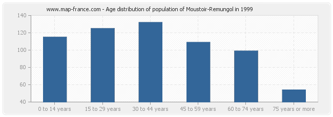 Age distribution of population of Moustoir-Remungol in 1999