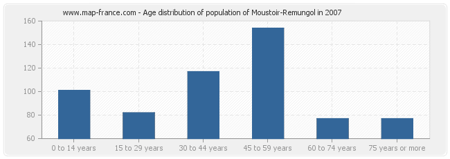 Age distribution of population of Moustoir-Remungol in 2007