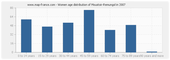 Women age distribution of Moustoir-Remungol in 2007