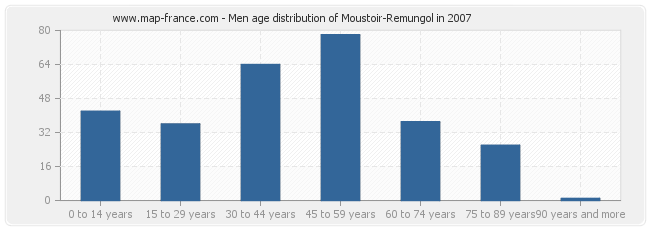 Men age distribution of Moustoir-Remungol in 2007