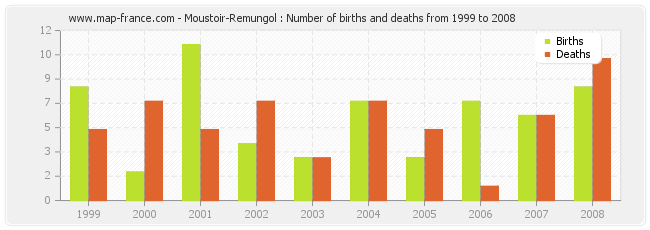 Moustoir-Remungol : Number of births and deaths from 1999 to 2008