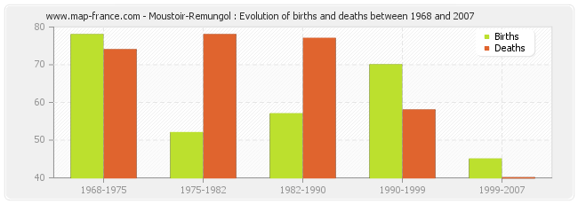 Moustoir-Remungol : Evolution of births and deaths between 1968 and 2007
