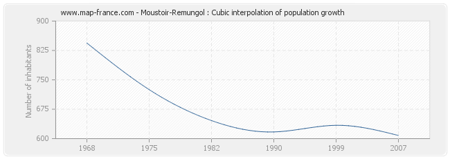 Moustoir-Remungol : Cubic interpolation of population growth
