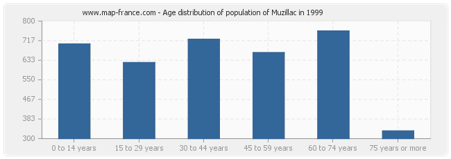 Age distribution of population of Muzillac in 1999