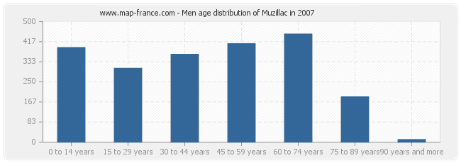 Men age distribution of Muzillac in 2007