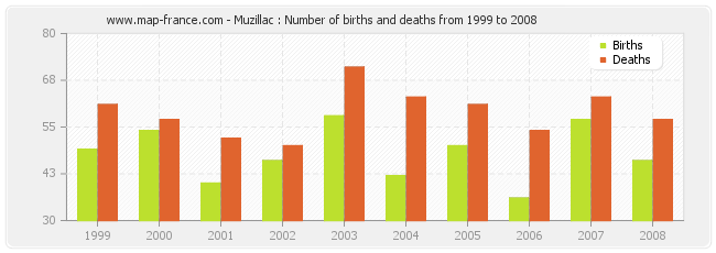 Muzillac : Number of births and deaths from 1999 to 2008