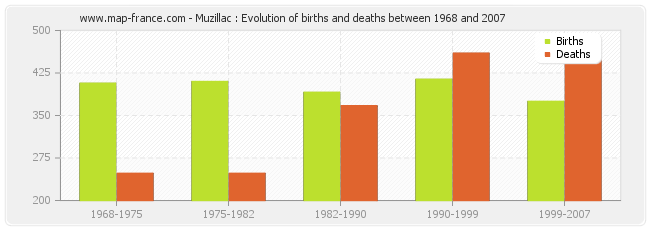 Muzillac : Evolution of births and deaths between 1968 and 2007