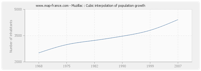 Muzillac : Cubic interpolation of population growth