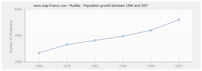 Population Muzillac