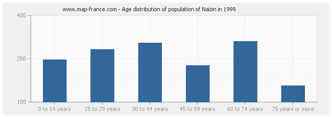 Age distribution of population of Naizin in 1999
