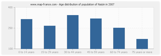 Age distribution of population of Naizin in 2007