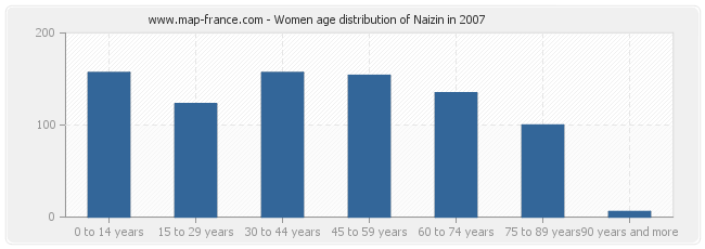 Women age distribution of Naizin in 2007