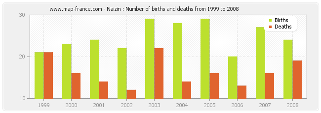 Naizin : Number of births and deaths from 1999 to 2008