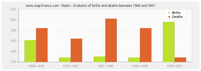 Naizin : Evolution of births and deaths between 1968 and 2007