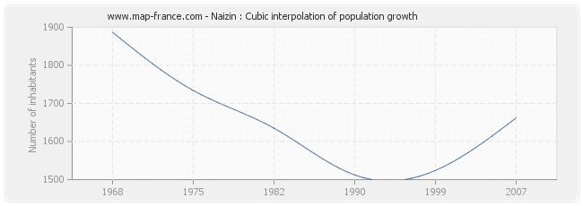 Naizin : Cubic interpolation of population growth
