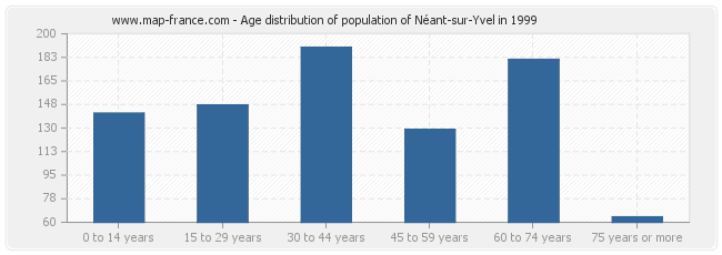 Age distribution of population of Néant-sur-Yvel in 1999