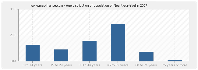 Age distribution of population of Néant-sur-Yvel in 2007