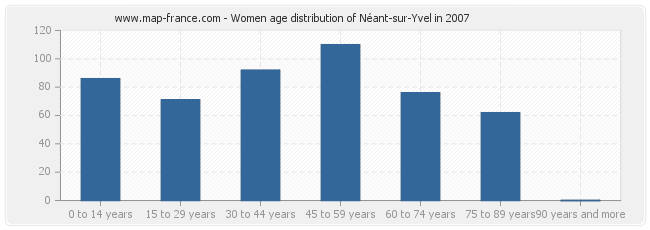 Women age distribution of Néant-sur-Yvel in 2007