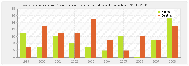 Néant-sur-Yvel : Number of births and deaths from 1999 to 2008