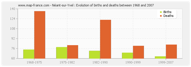 Néant-sur-Yvel : Evolution of births and deaths between 1968 and 2007
