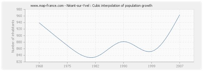 Néant-sur-Yvel : Cubic interpolation of population growth