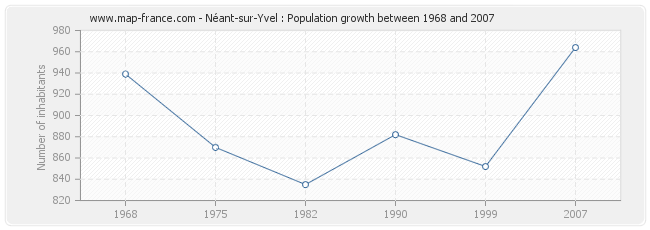 Population Néant-sur-Yvel