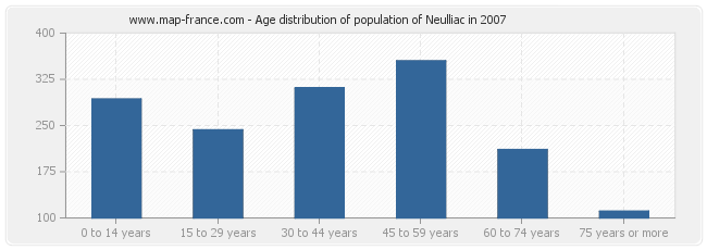 Age distribution of population of Neulliac in 2007