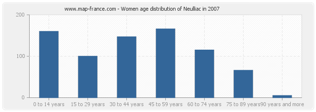 Women age distribution of Neulliac in 2007