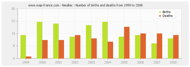 Neulliac : Number of births and deaths from 1999 to 2008
