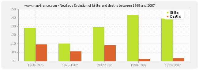 Neulliac : Evolution of births and deaths between 1968 and 2007