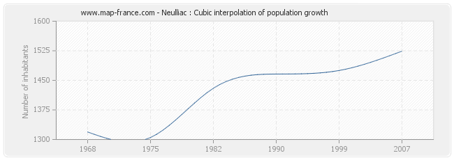 Neulliac : Cubic interpolation of population growth