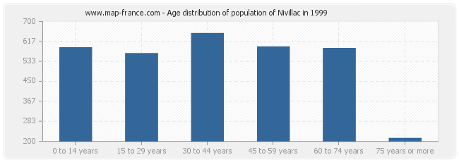 Age distribution of population of Nivillac in 1999