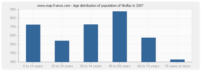 Age distribution of population of Nivillac in 2007