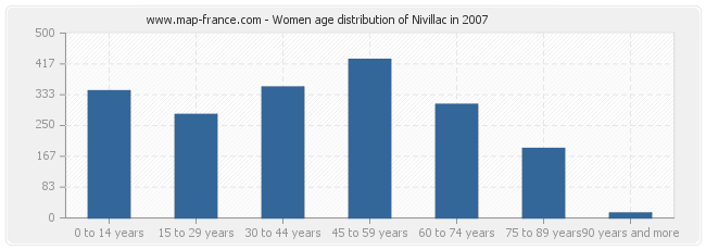 Women age distribution of Nivillac in 2007