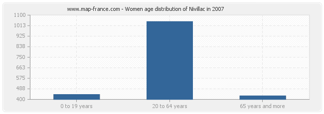 Women age distribution of Nivillac in 2007