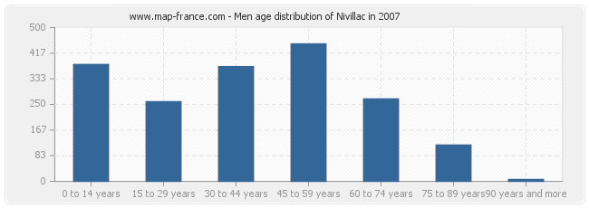 Men age distribution of Nivillac in 2007