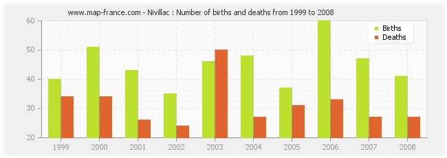 Nivillac : Number of births and deaths from 1999 to 2008