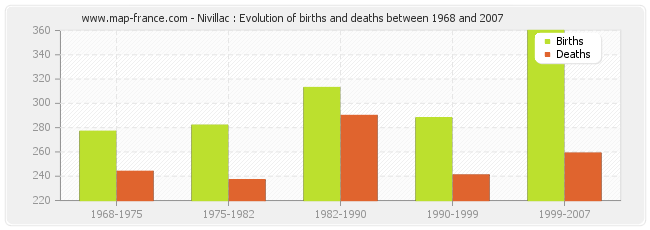 Nivillac : Evolution of births and deaths between 1968 and 2007