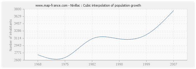 Nivillac : Cubic interpolation of population growth