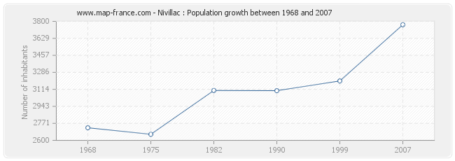 Population Nivillac