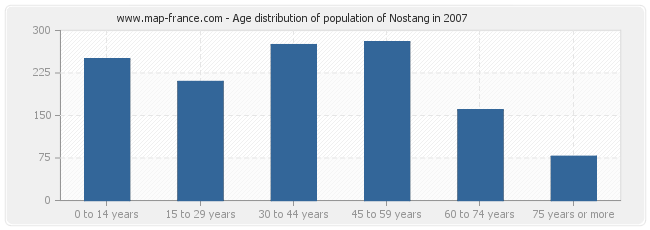 Age distribution of population of Nostang in 2007