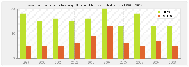 Nostang : Number of births and deaths from 1999 to 2008