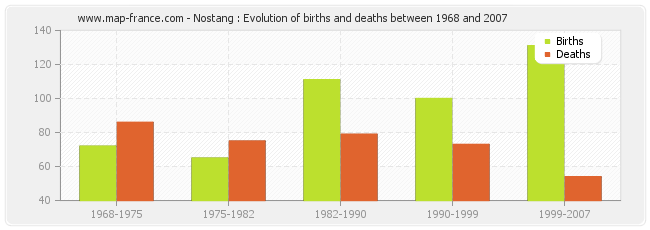 Nostang : Evolution of births and deaths between 1968 and 2007