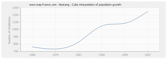 Nostang : Cubic interpolation of population growth